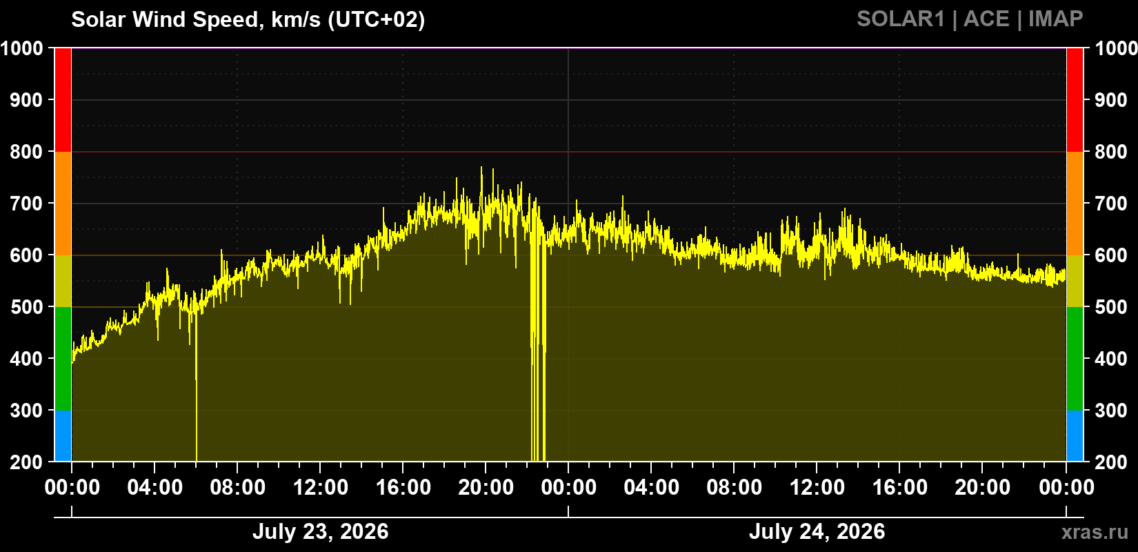 Solar wind speed