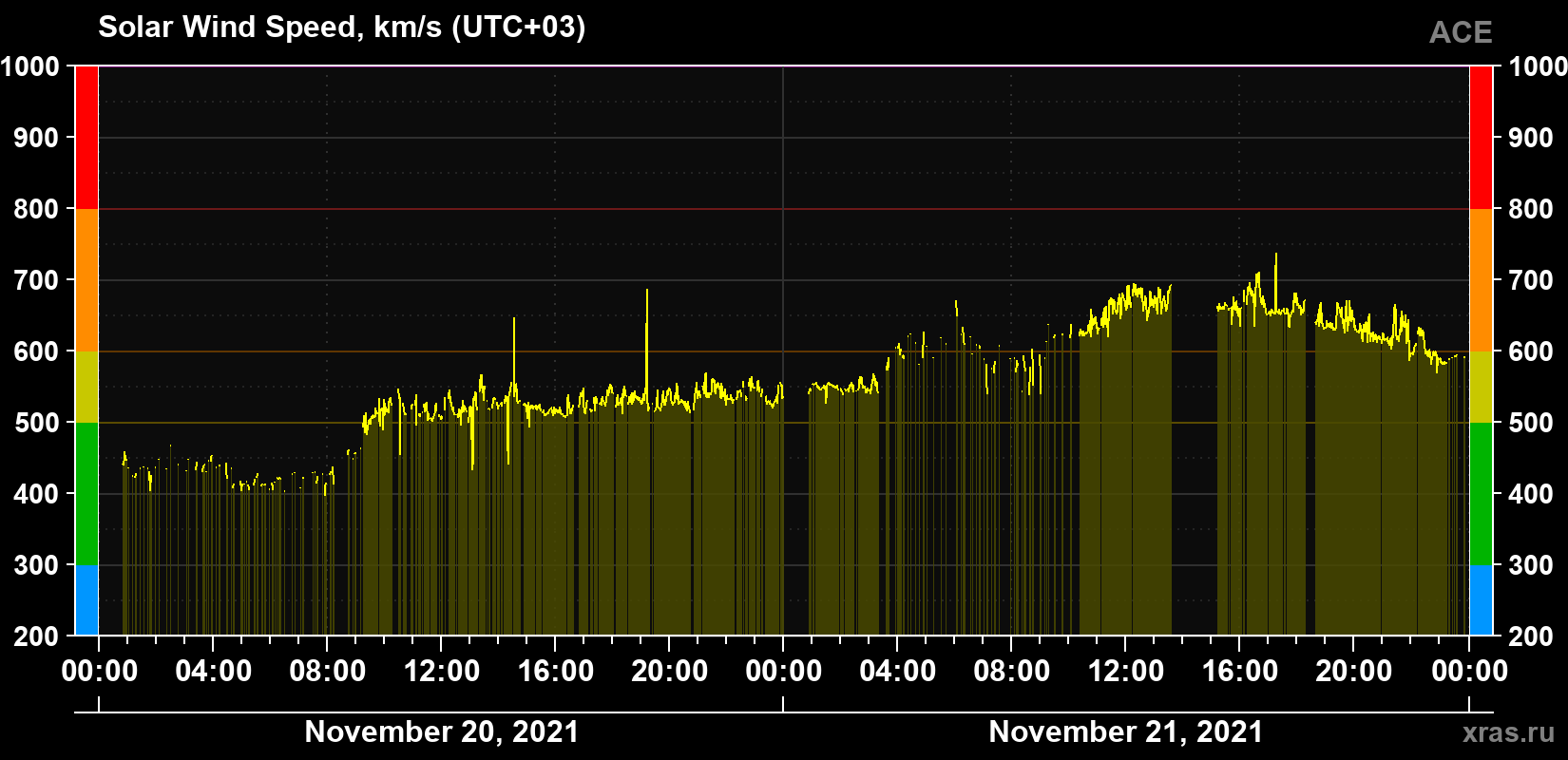 Solar wind speed