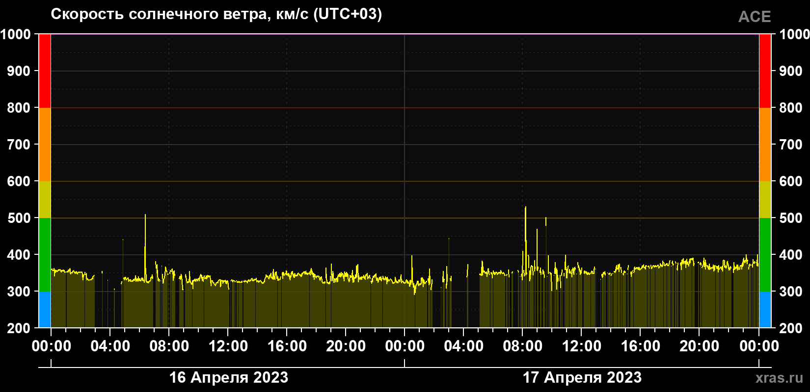 Скорость солнечного ветра
