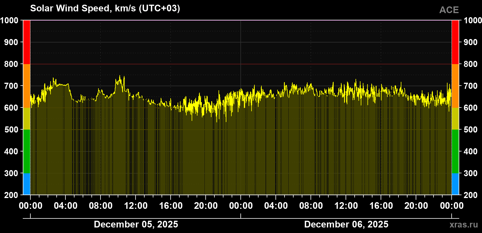 Solar wind speed