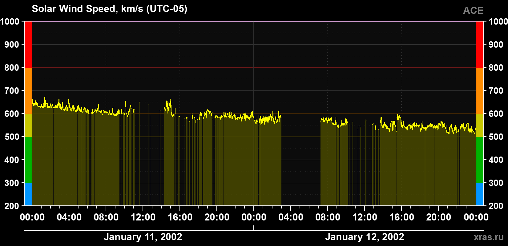Solar wind speed
