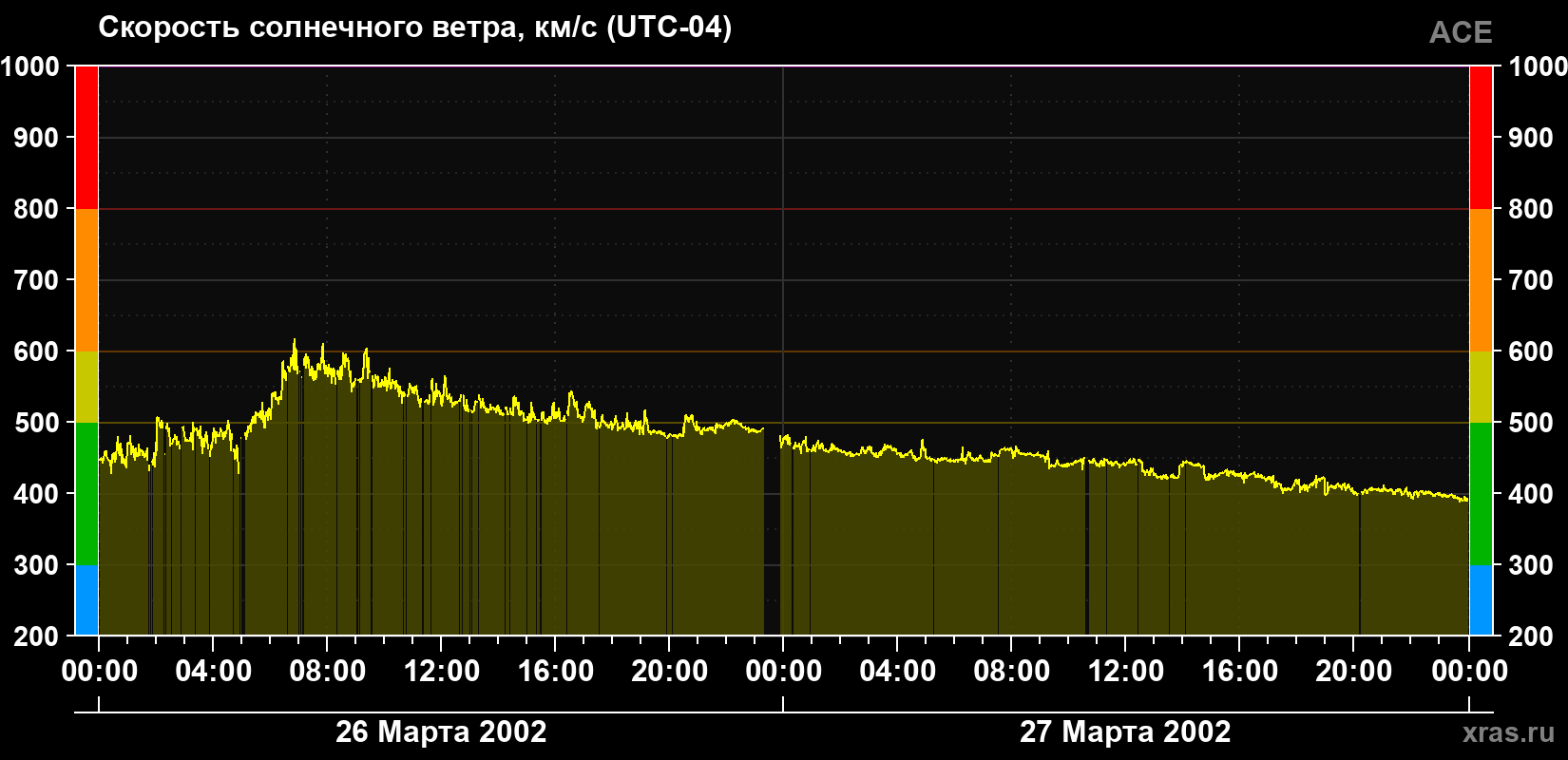 Скорость солнечного ветра