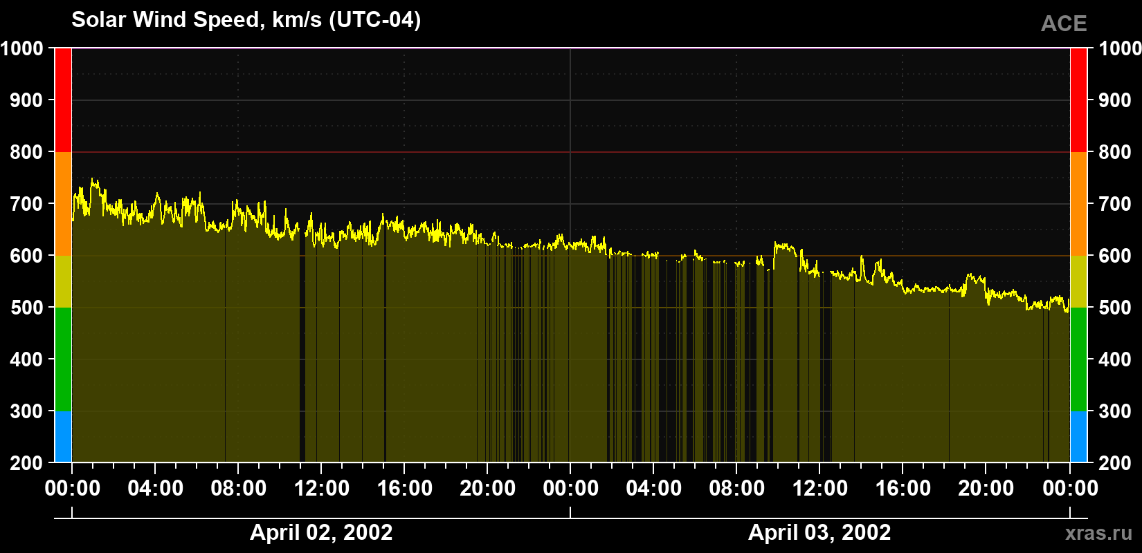 Solar wind speed