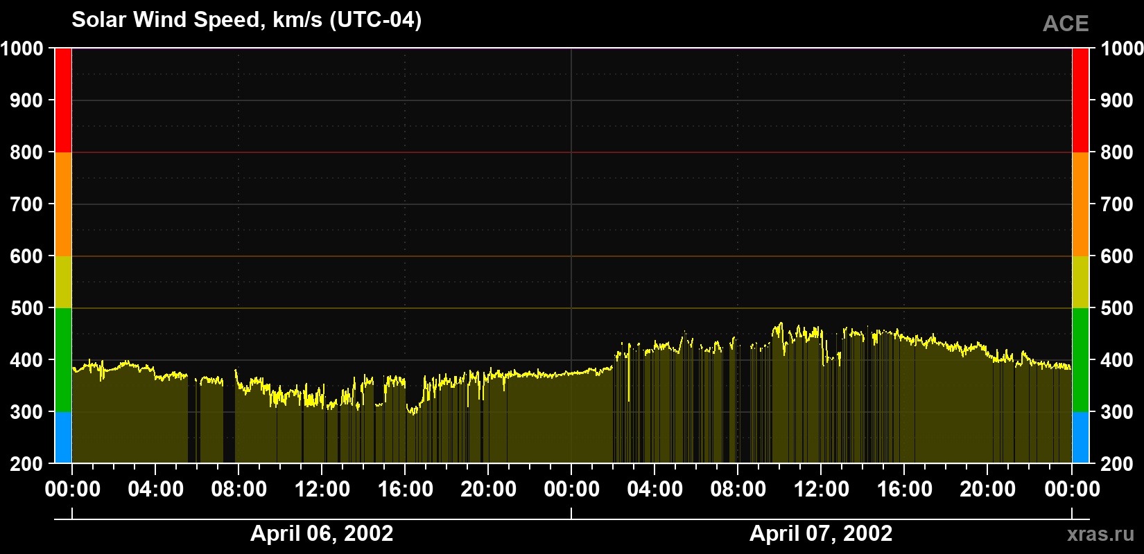 Solar wind speed