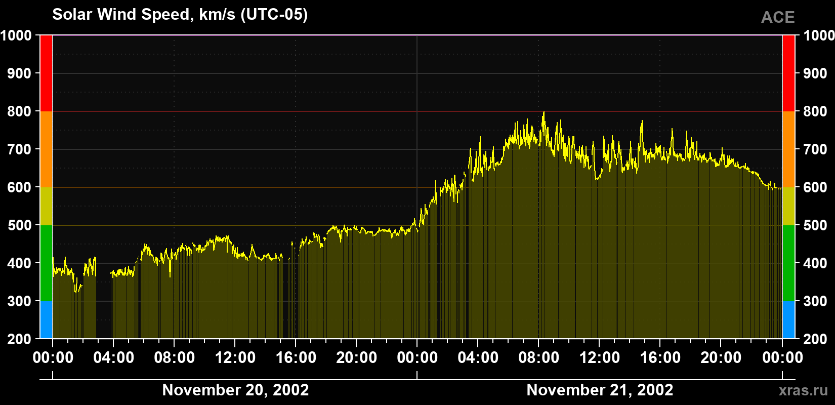 Solar wind speed