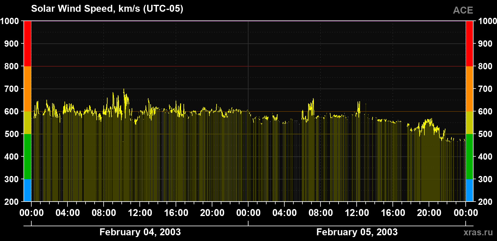 Solar wind speed
