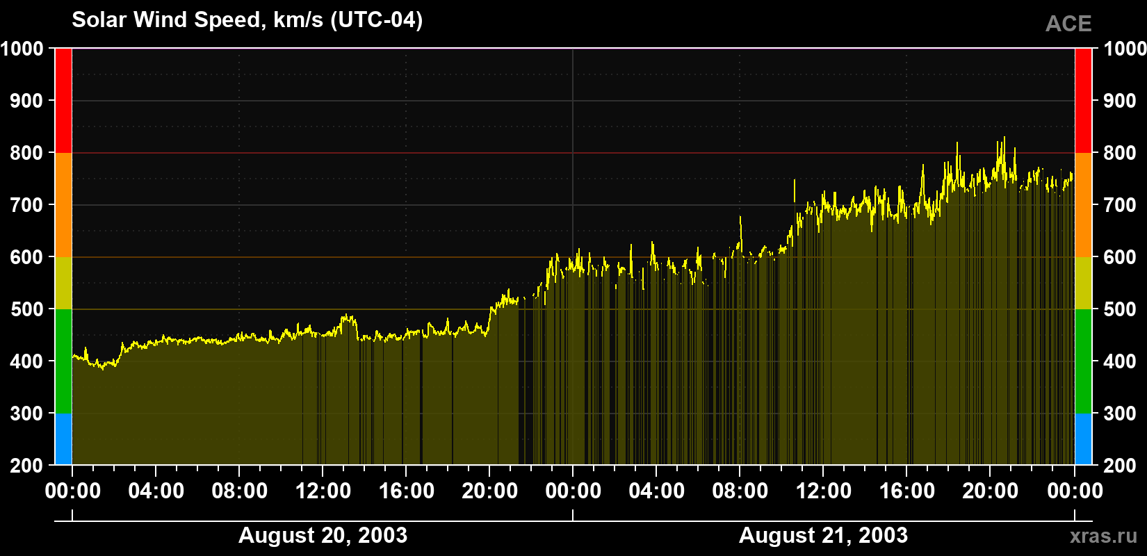 Solar wind speed