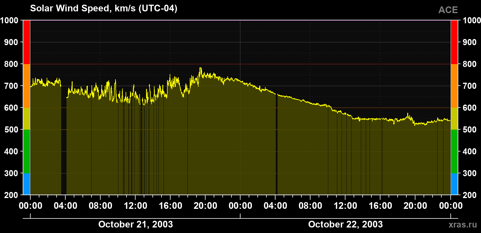 Solar wind speed