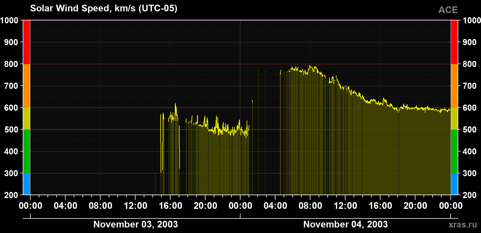 Solar wind speed