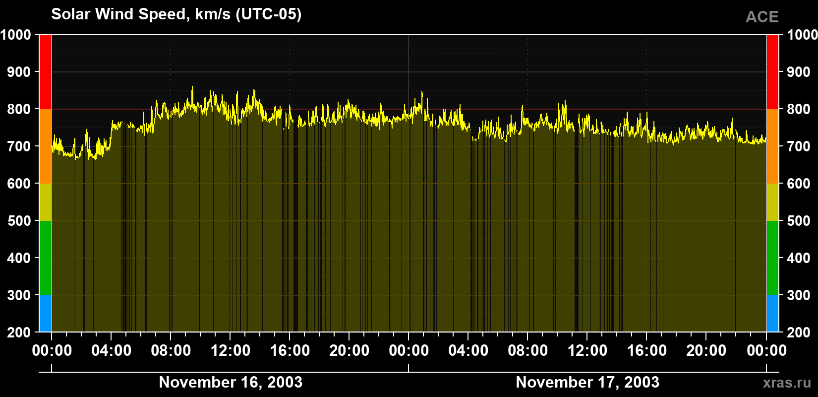 Solar wind speed