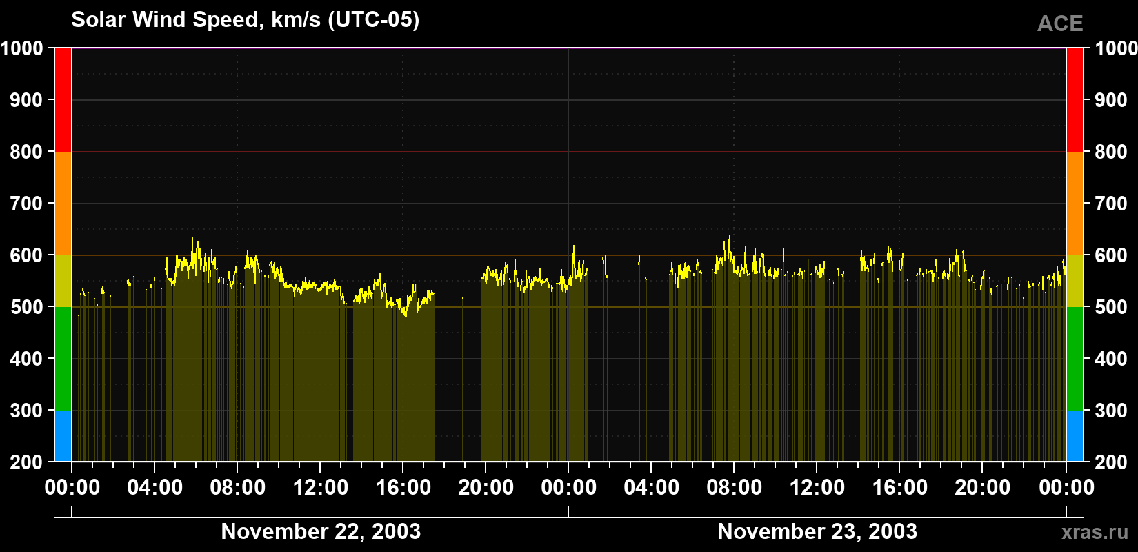 Solar wind speed