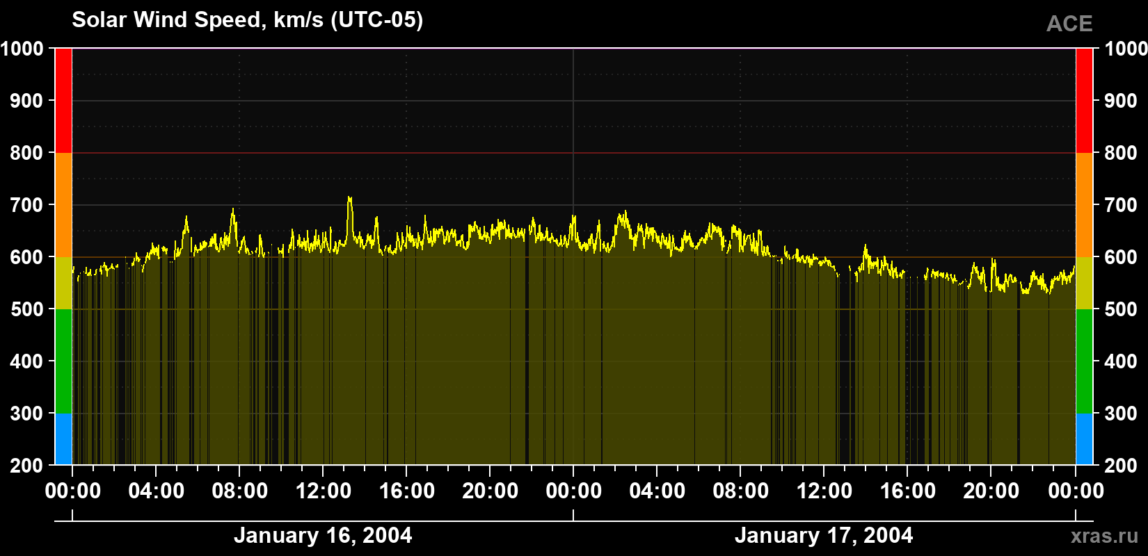 Solar wind speed