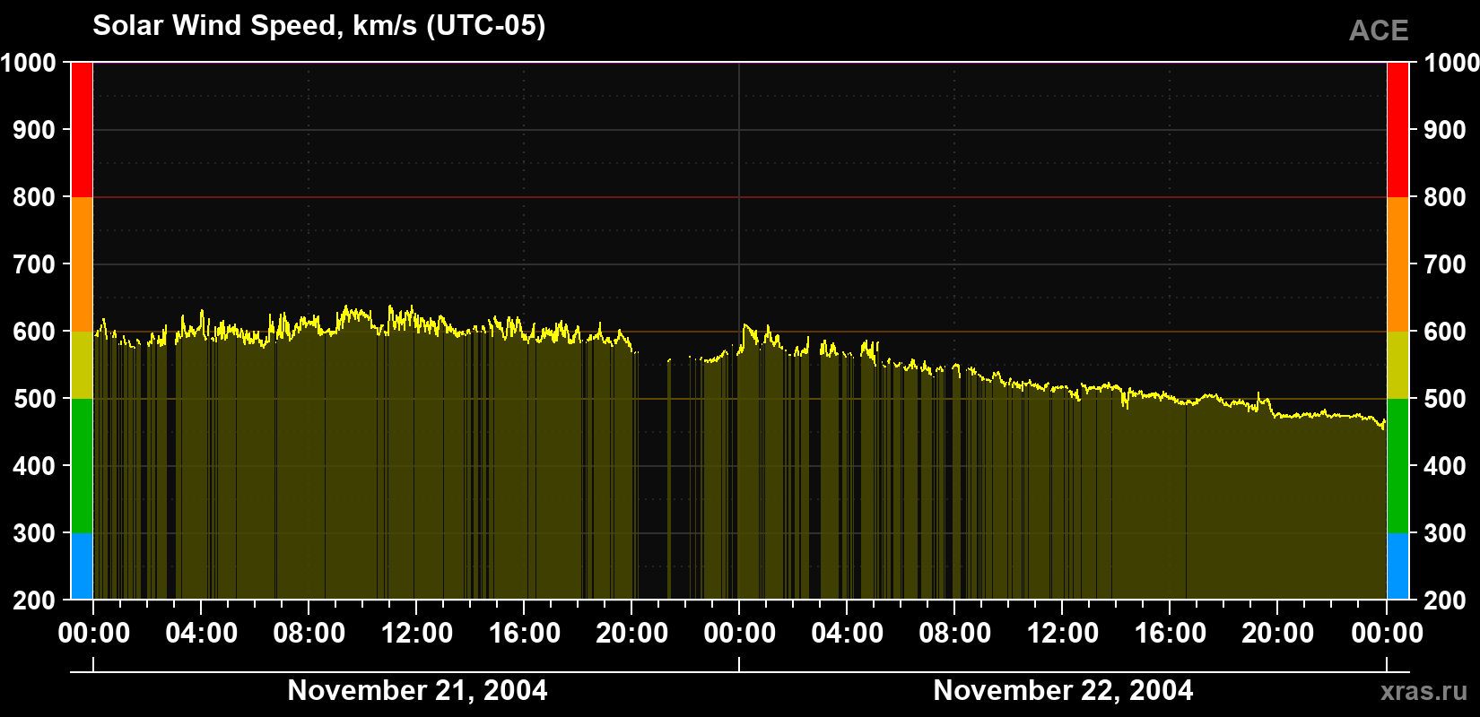 Solar wind speed