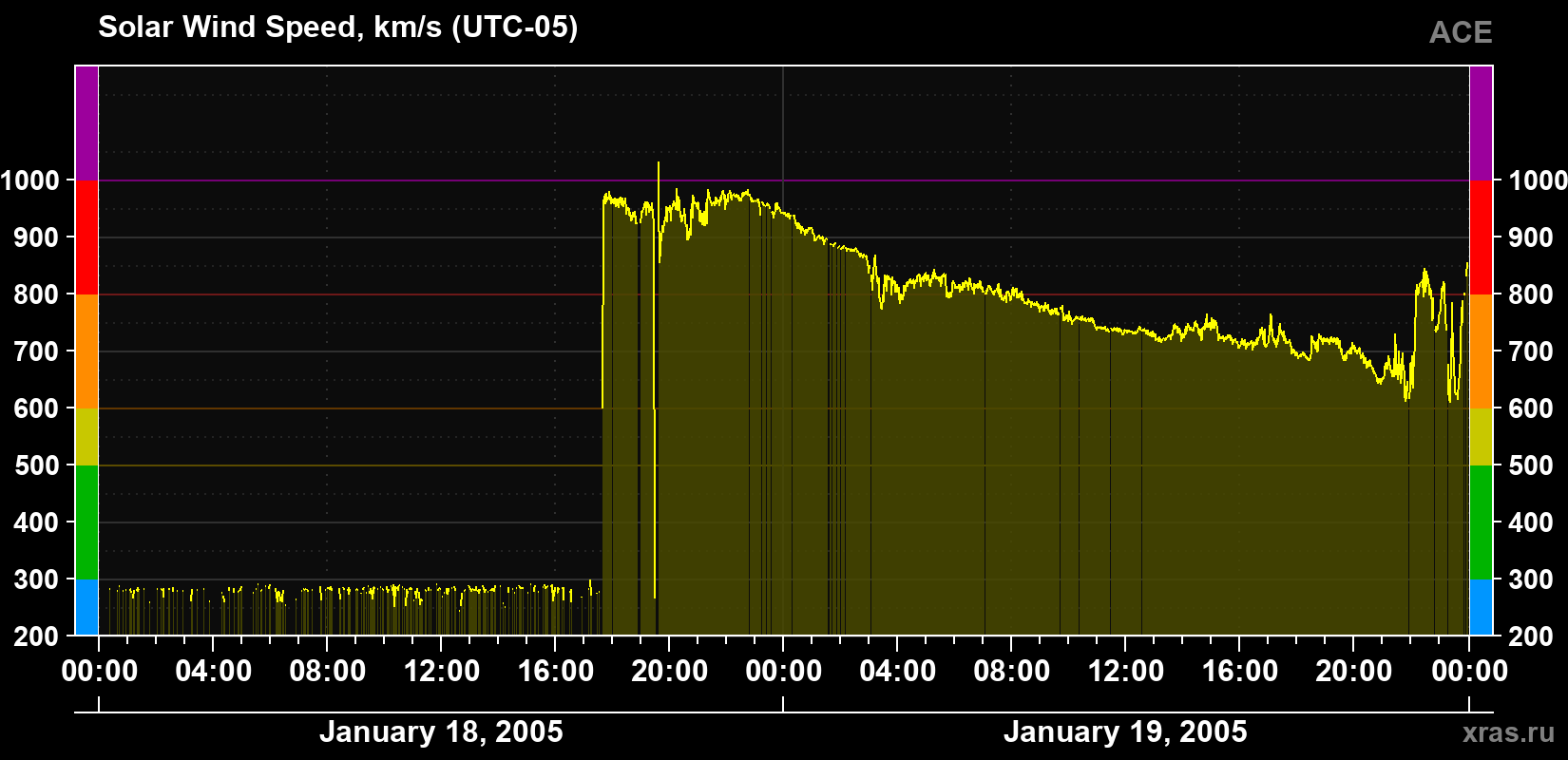 Solar wind speed