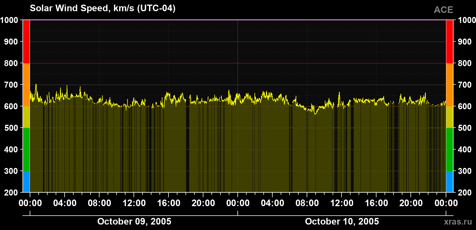 Solar wind speed