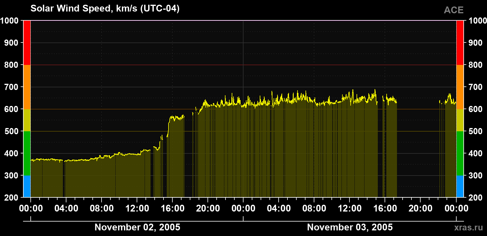 Solar wind speed
