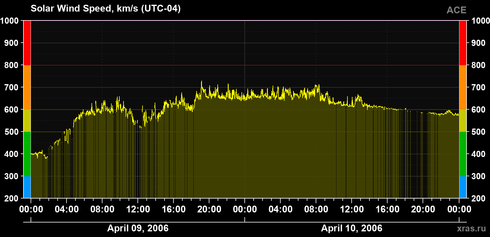 Solar wind speed