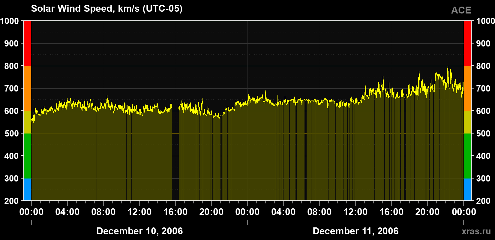 Solar wind speed