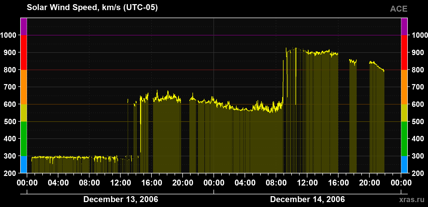 Solar wind speed