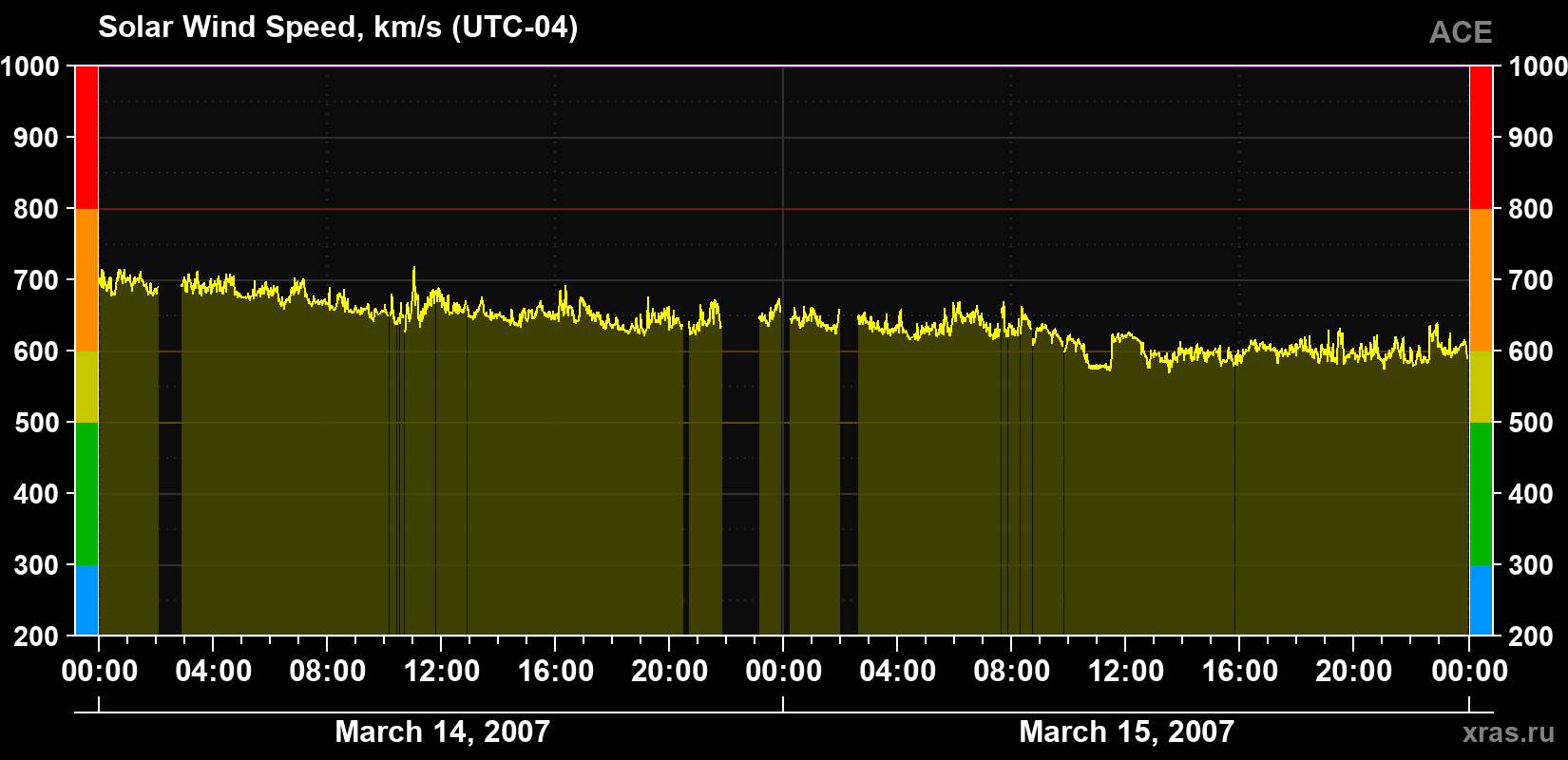 Solar wind speed