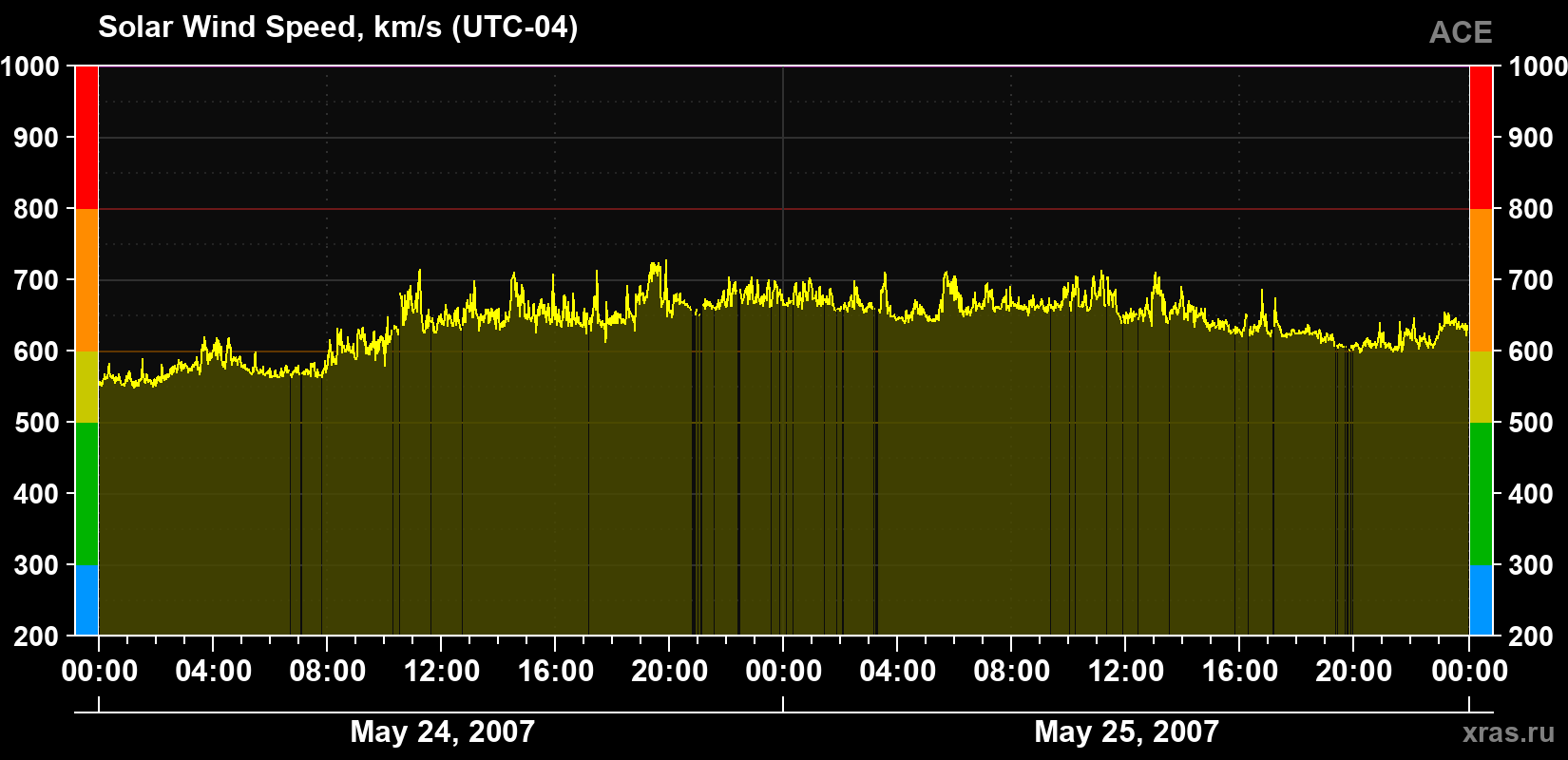 Solar wind speed