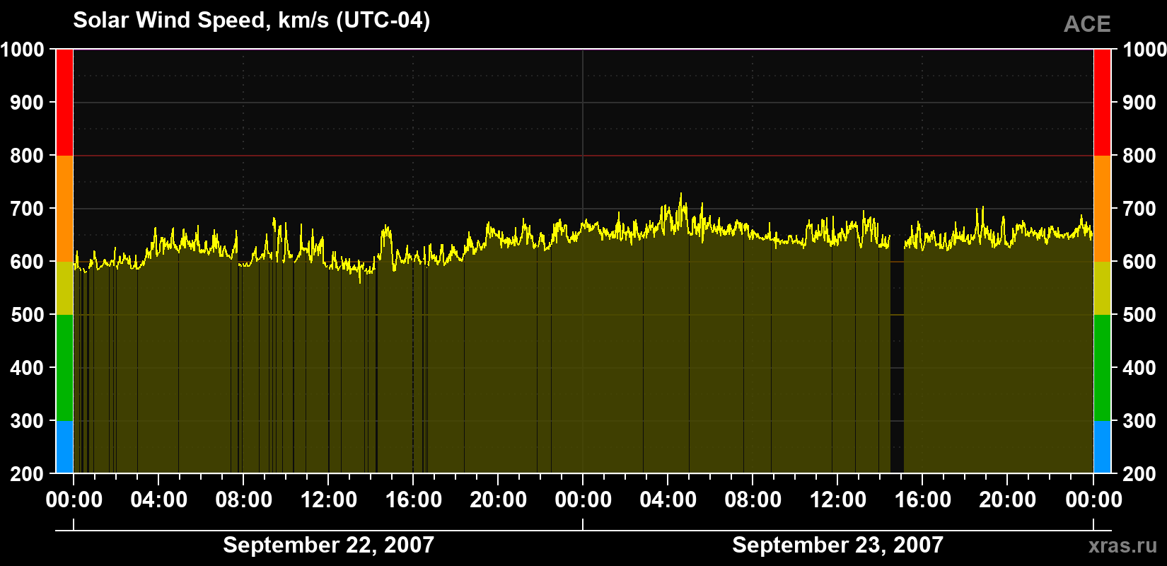 Solar wind speed