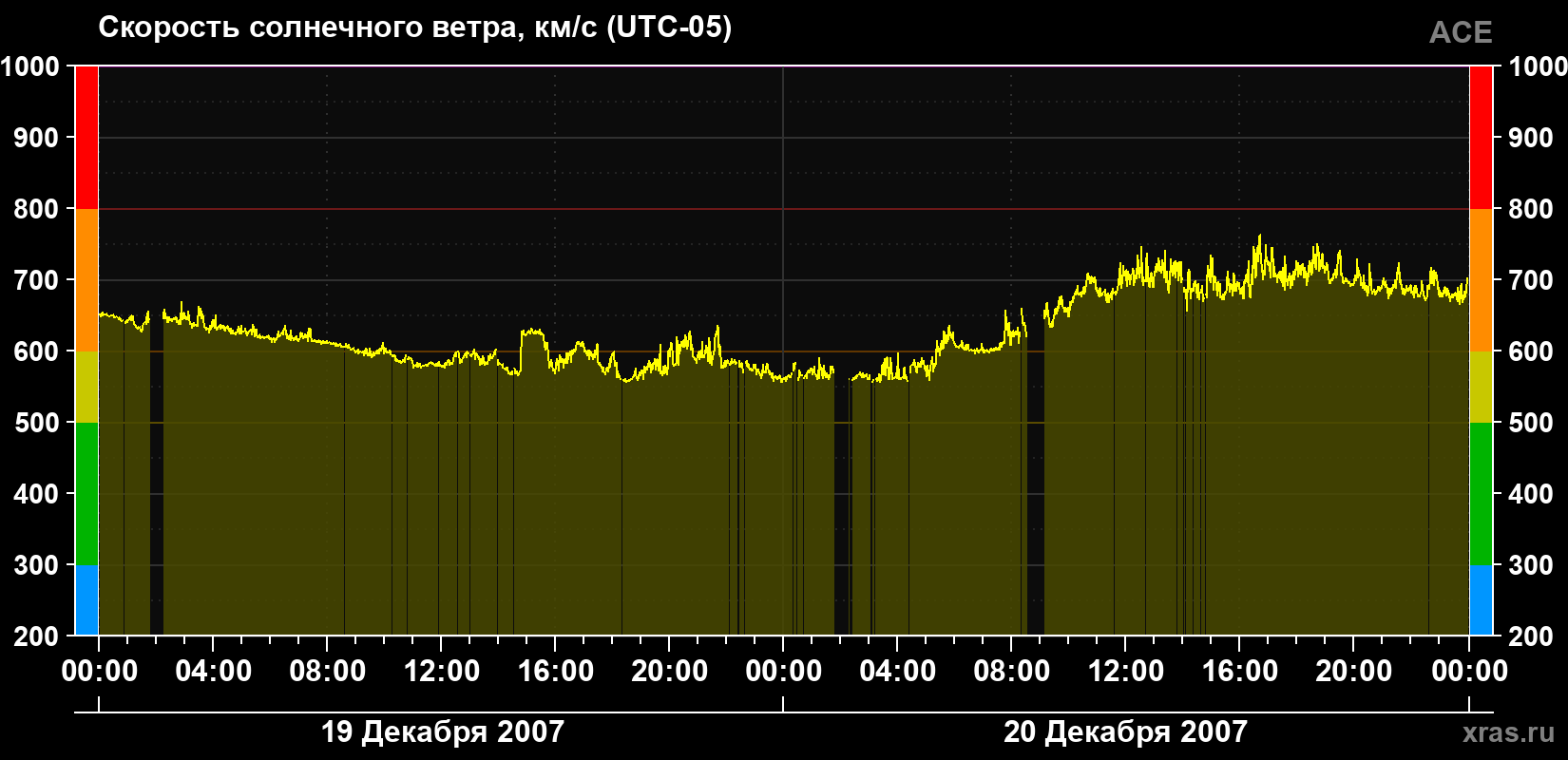 Скорость солнечного ветра