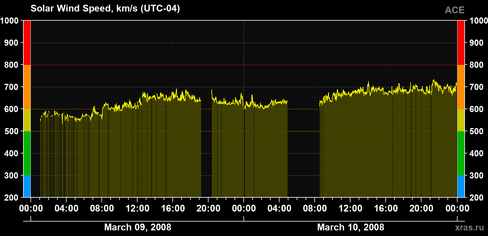 Solar wind speed