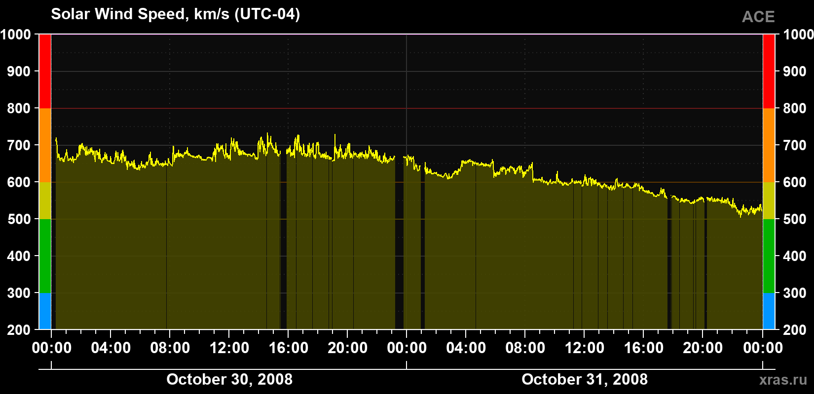 Solar wind speed