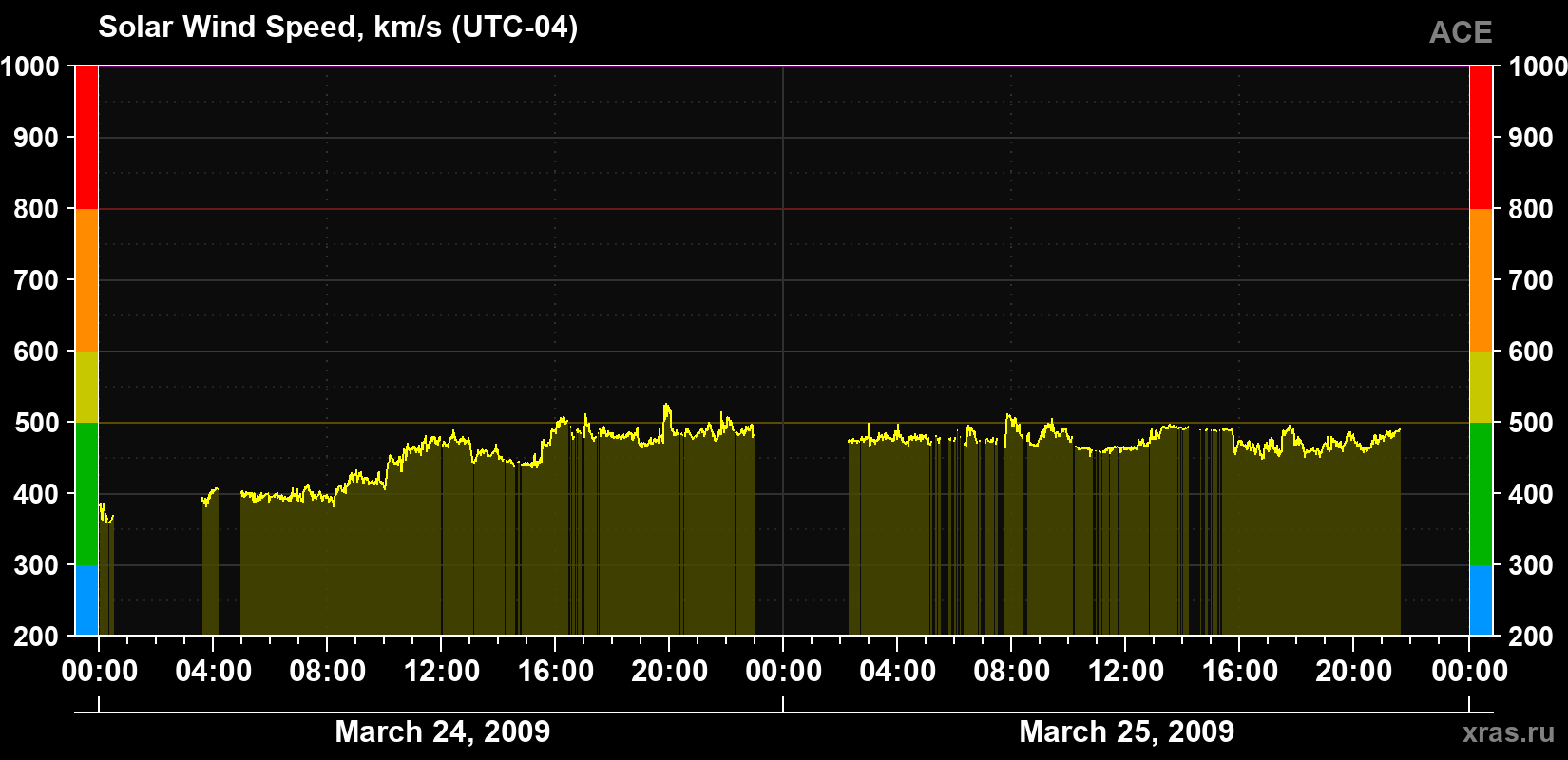 Solar wind speed