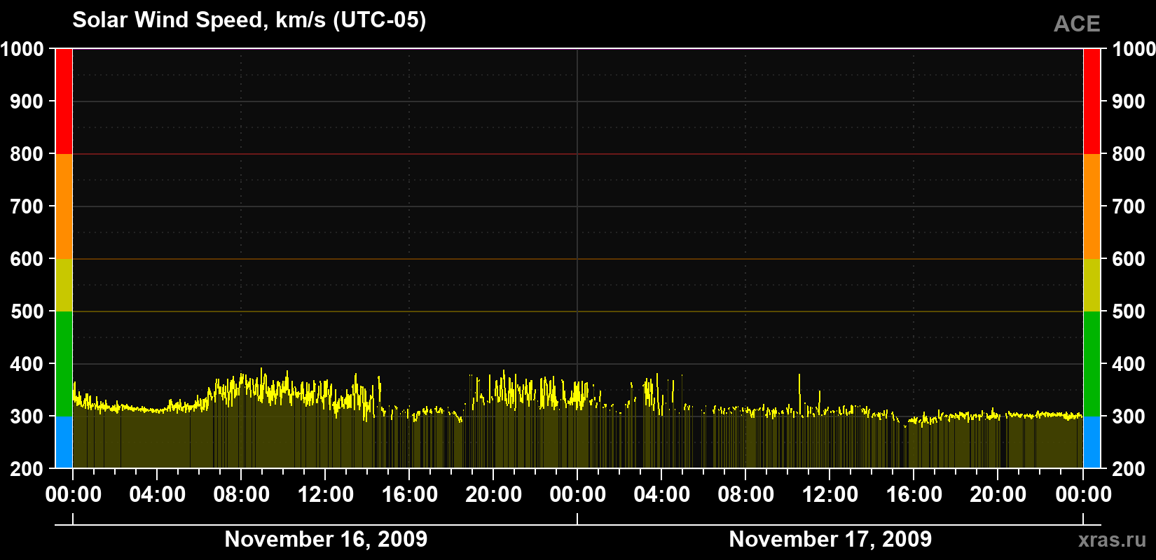 Solar wind speed