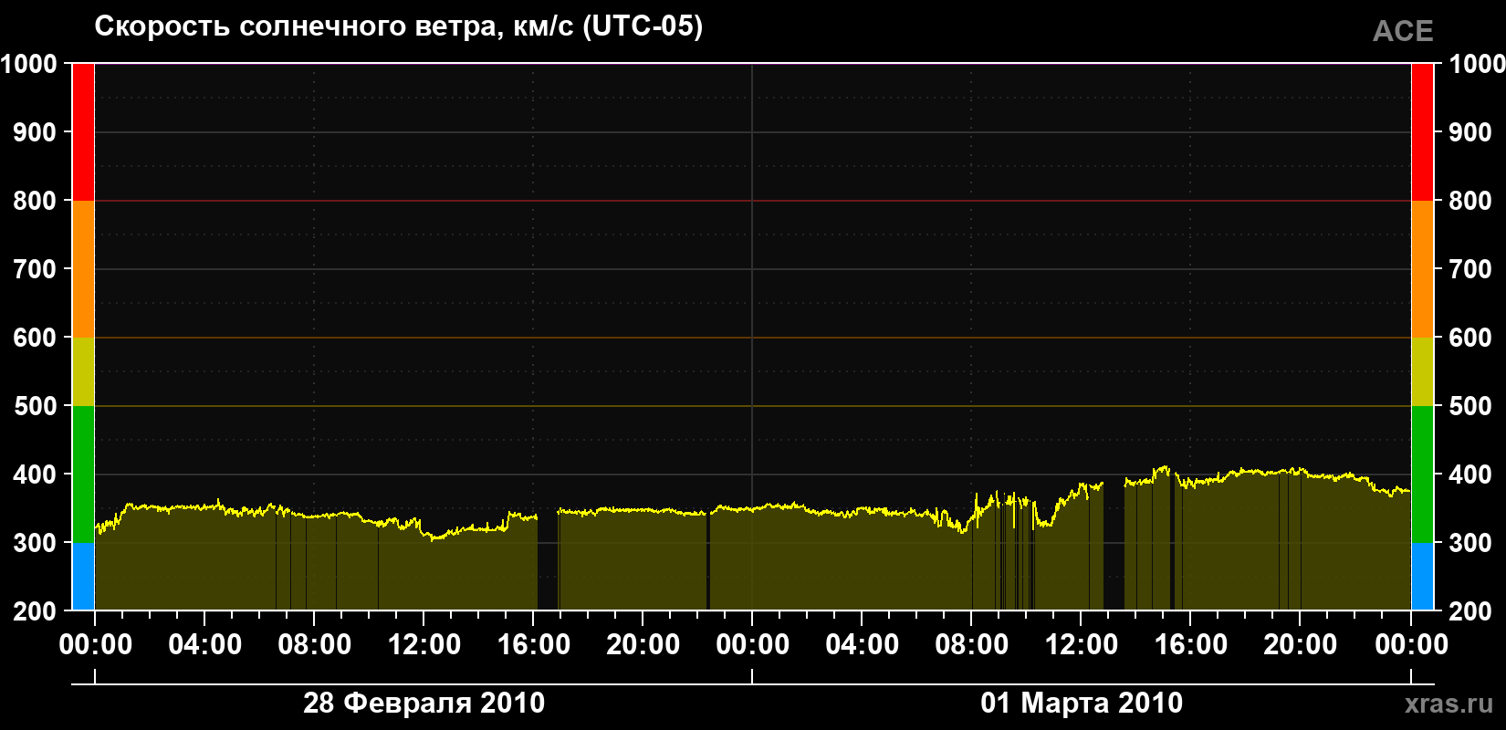 Скорость солнечного ветра