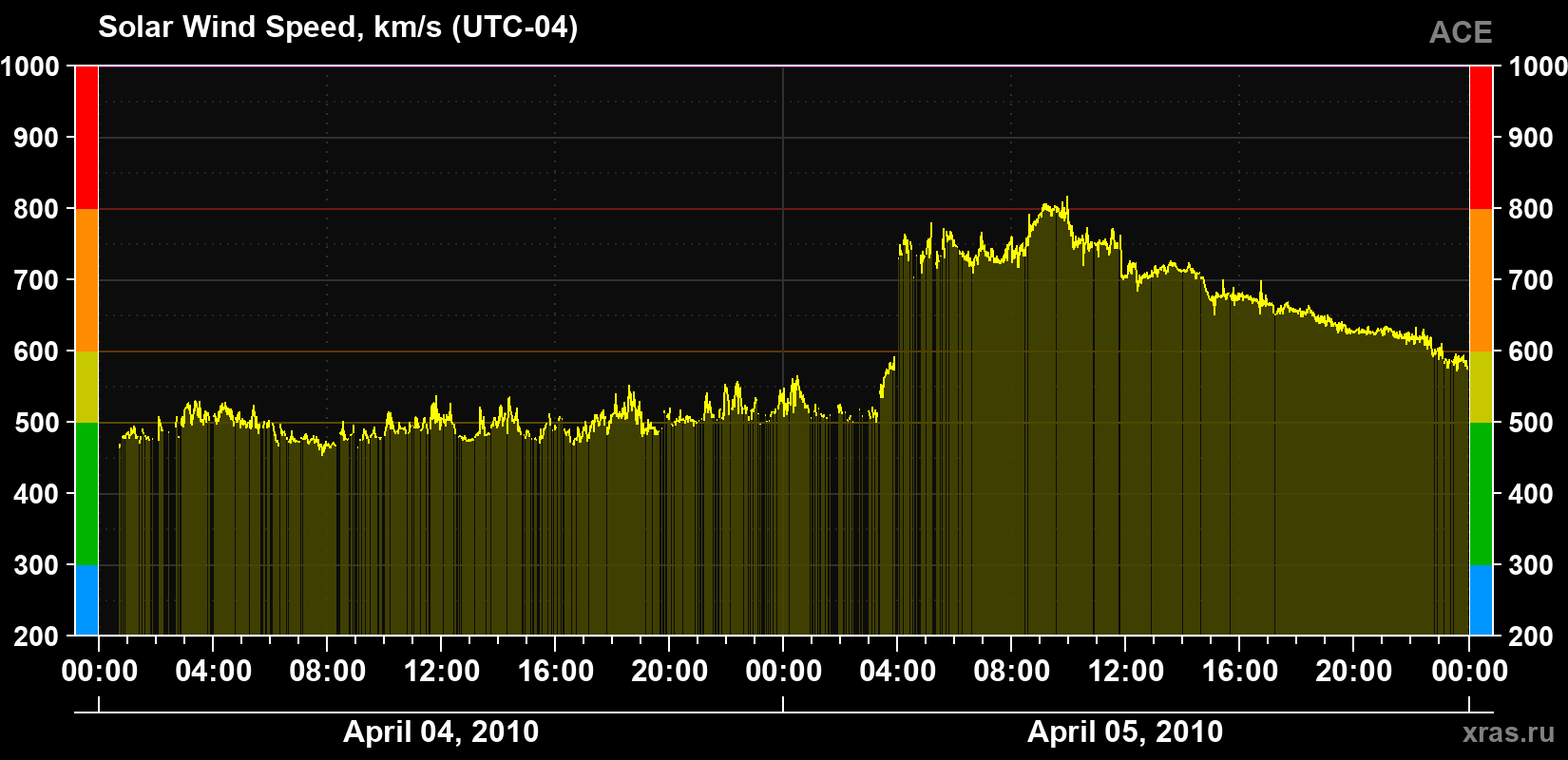 Solar wind speed