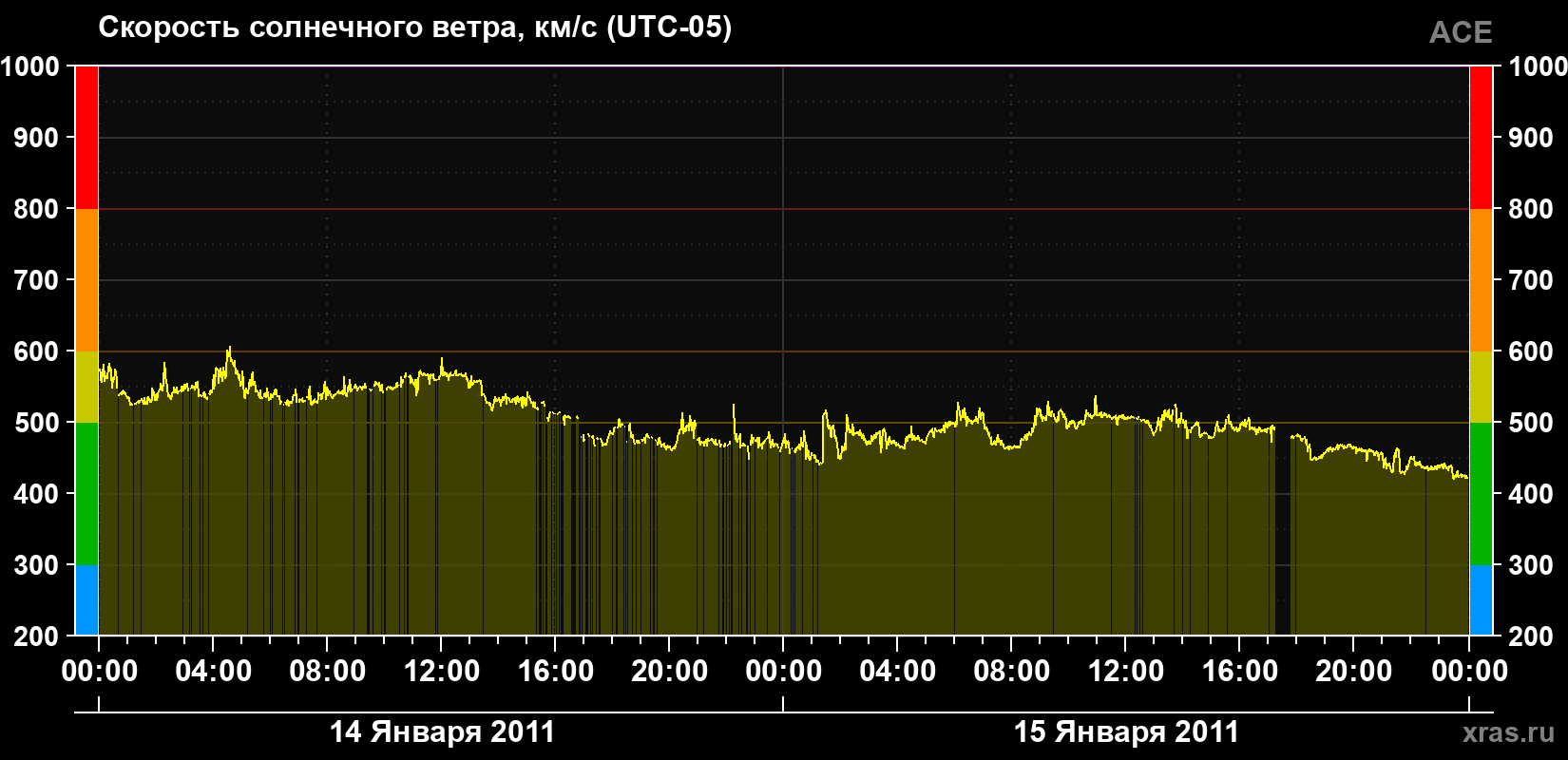 Скорость солнечного ветра
