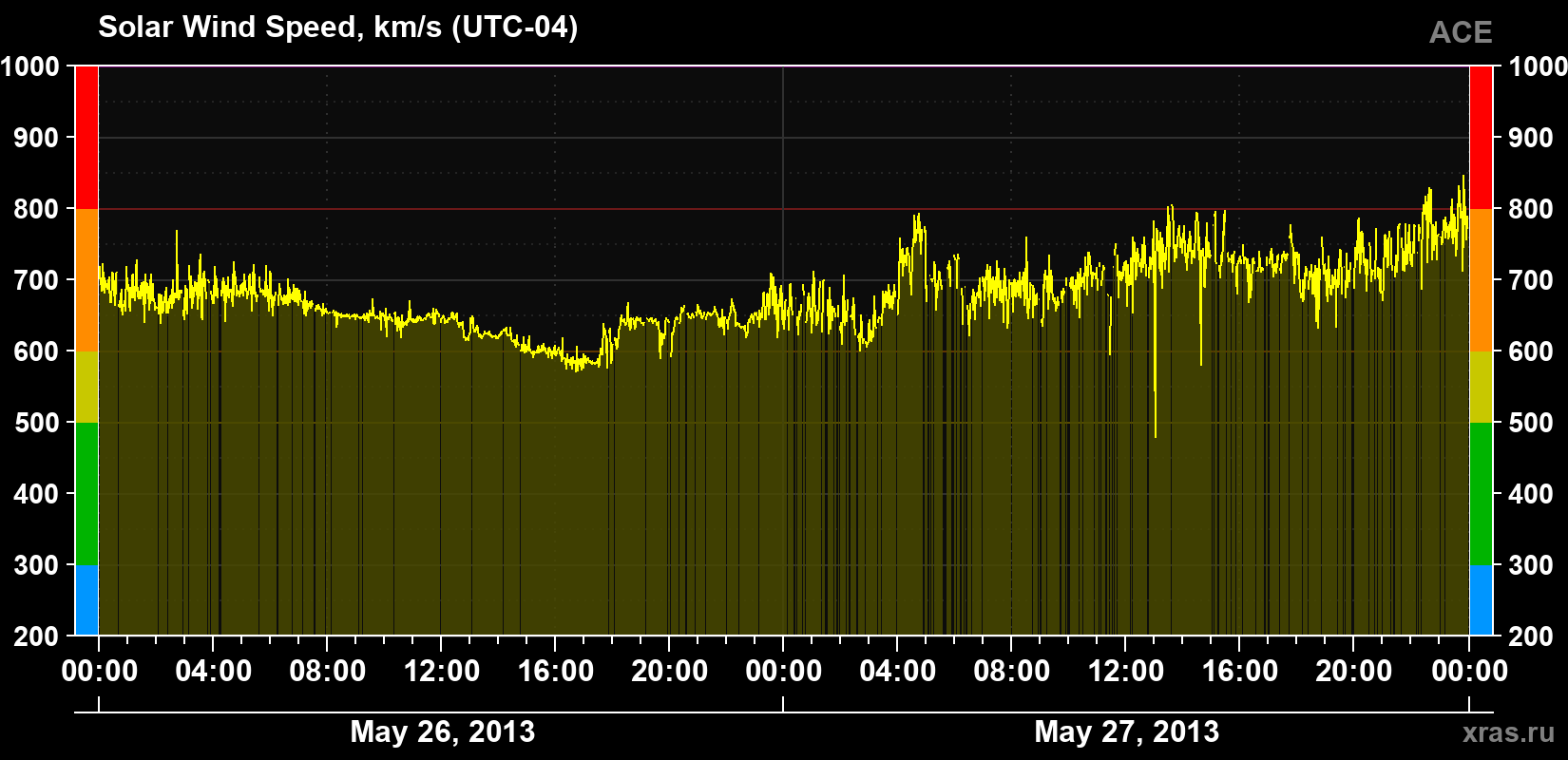 Solar wind speed
