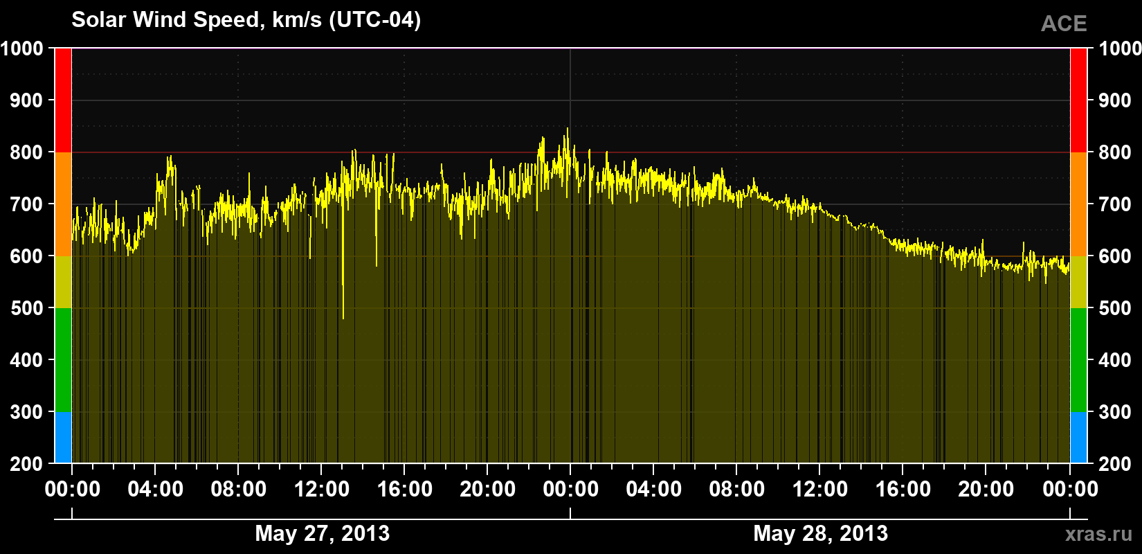 Solar wind speed