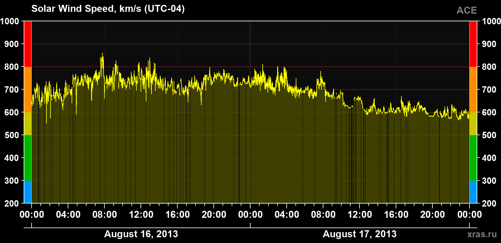 Solar wind speed