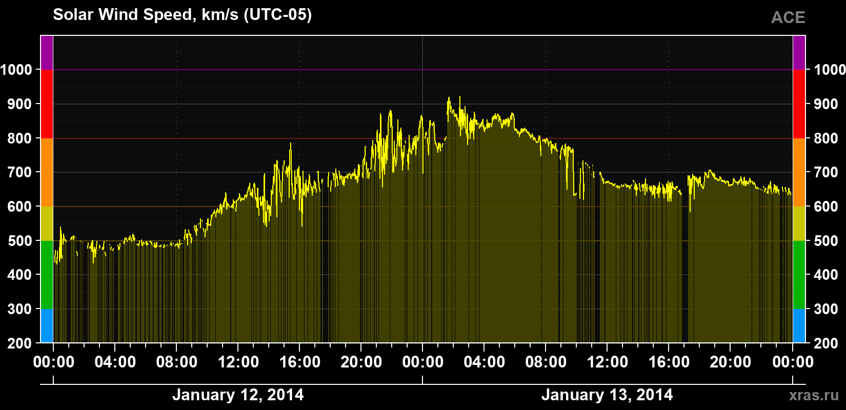 Solar wind speed