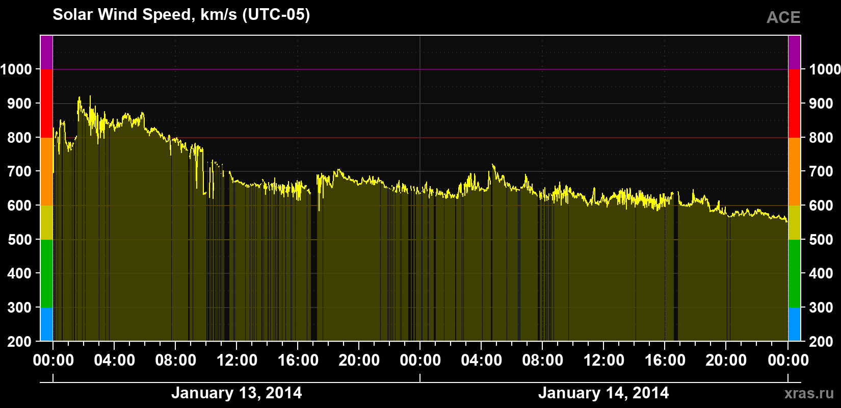 Solar wind speed