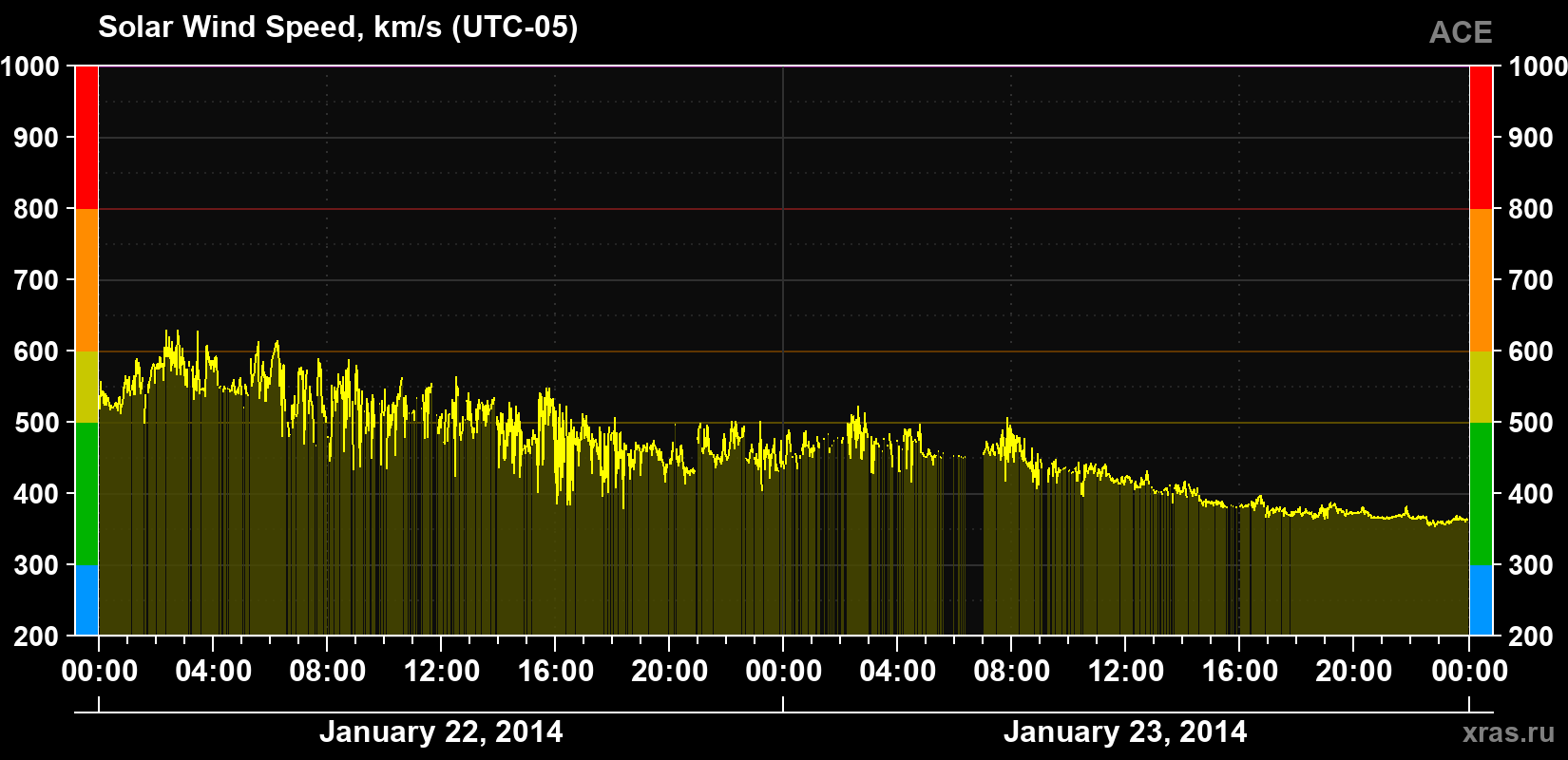 Solar wind speed