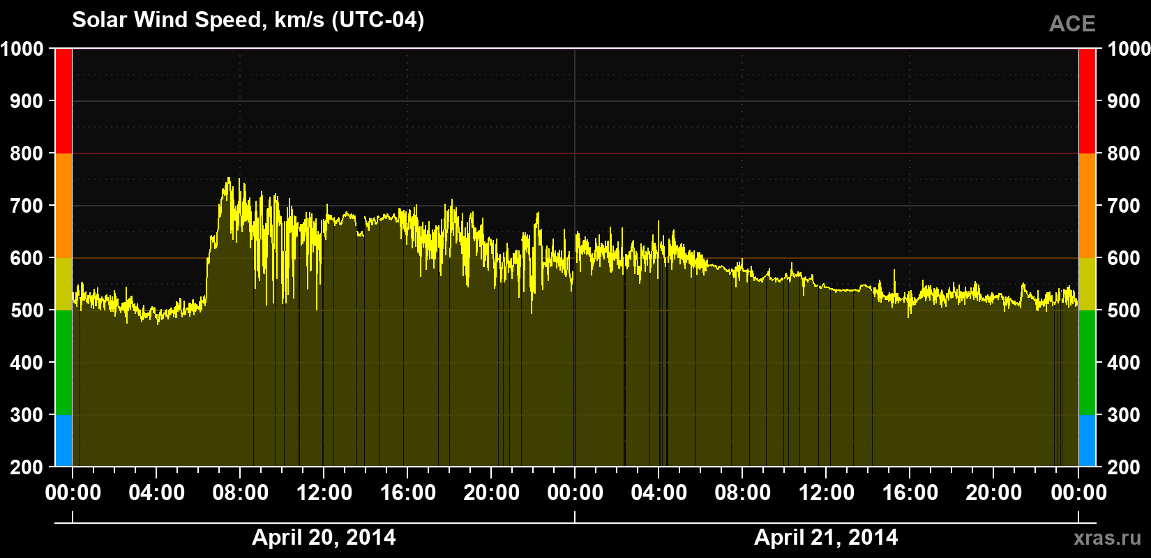 Solar wind speed