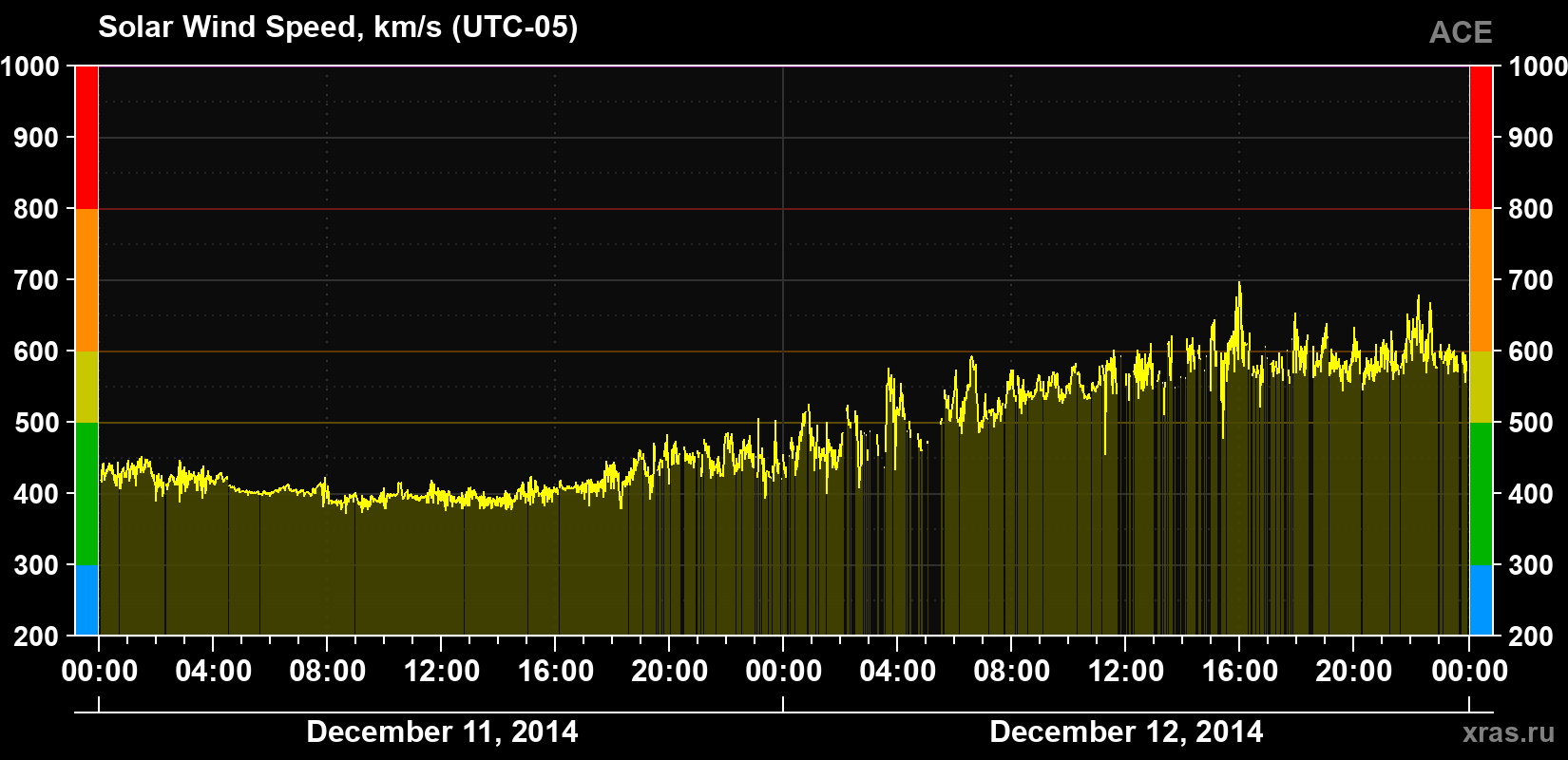 Solar wind speed