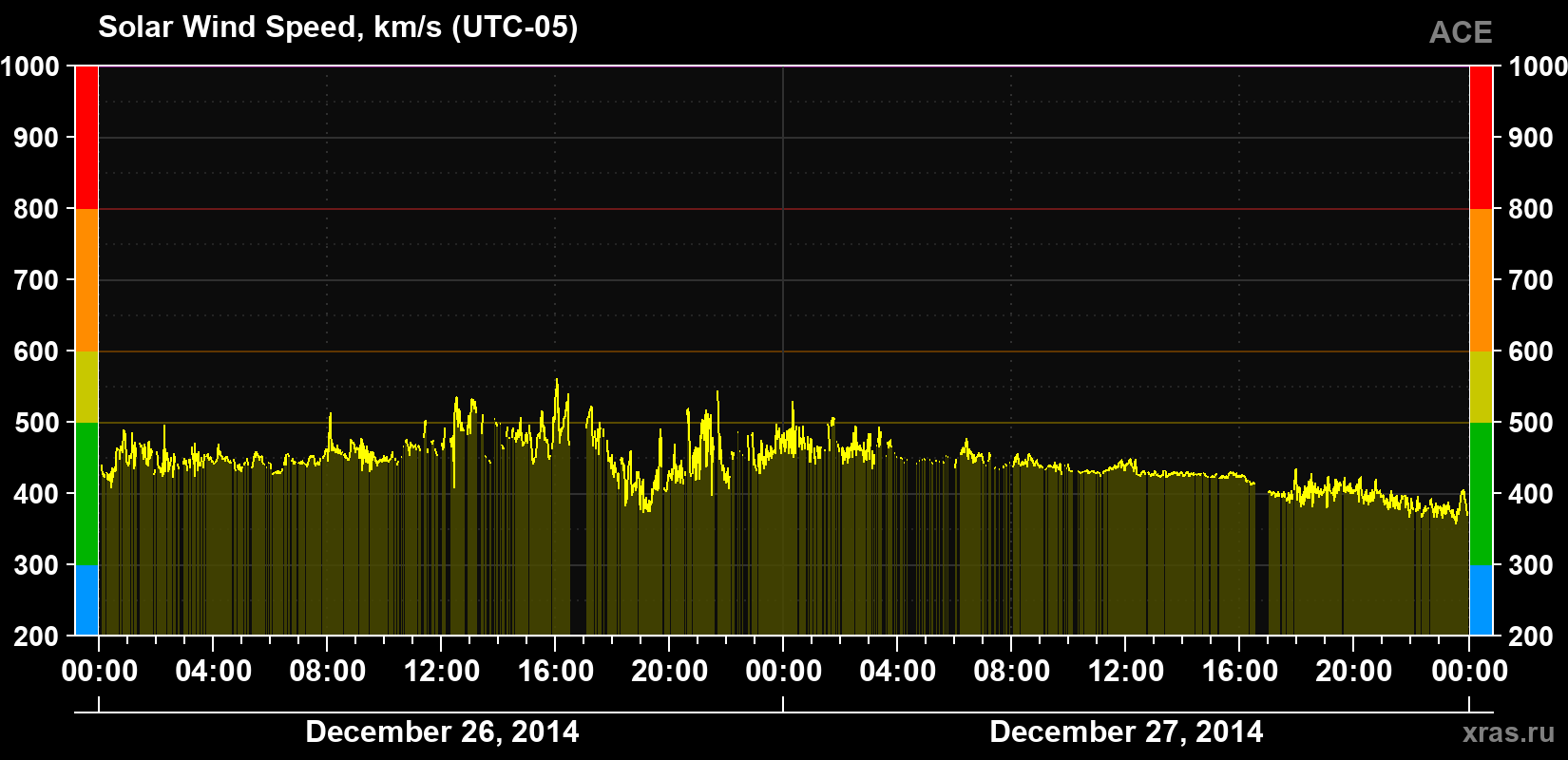 Solar wind speed