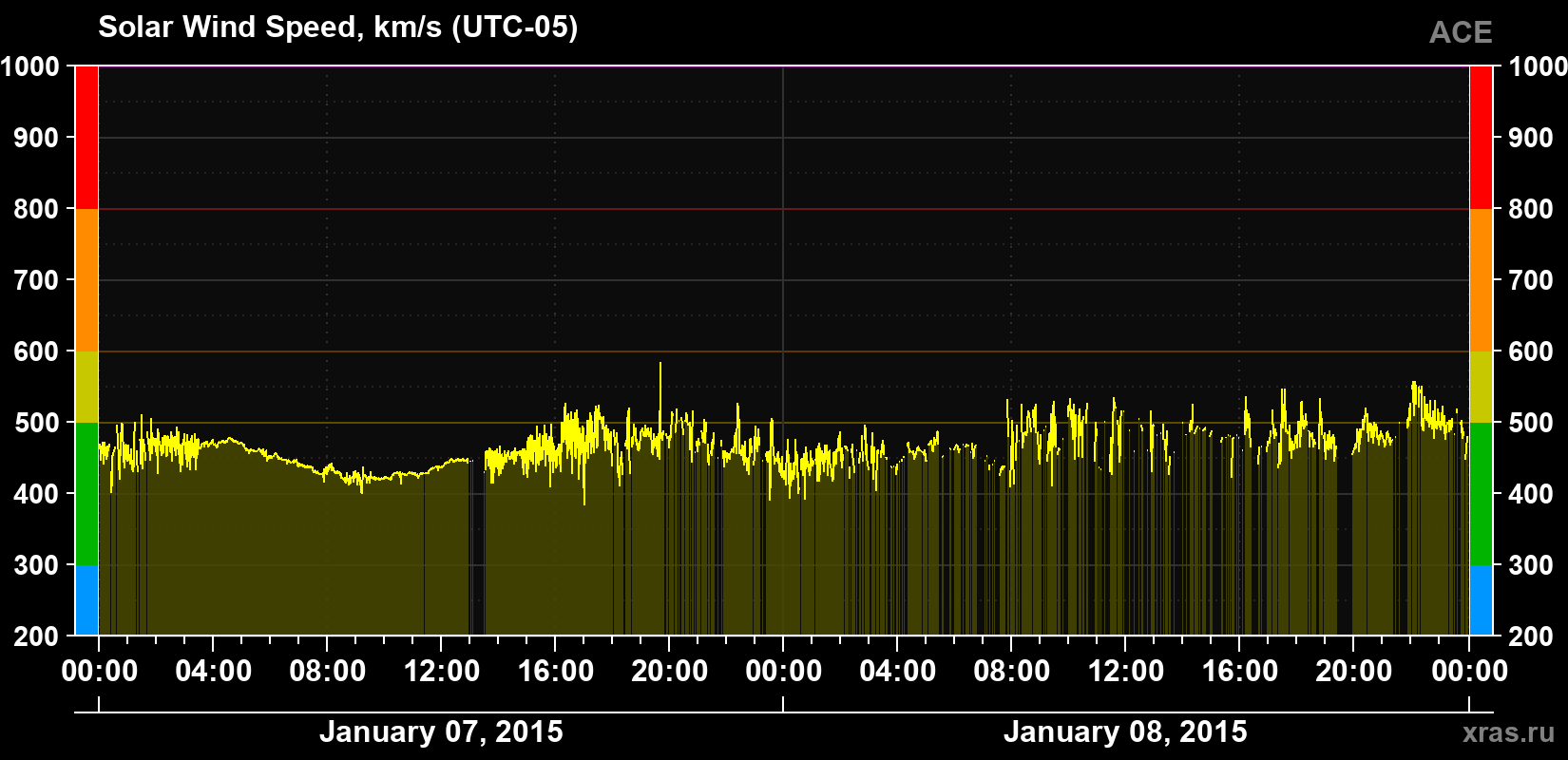 Solar wind speed