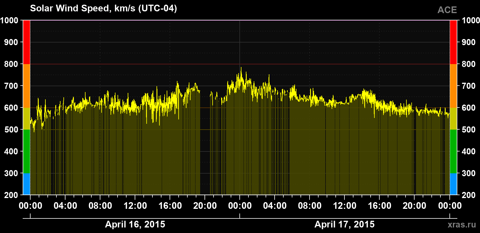Solar wind speed