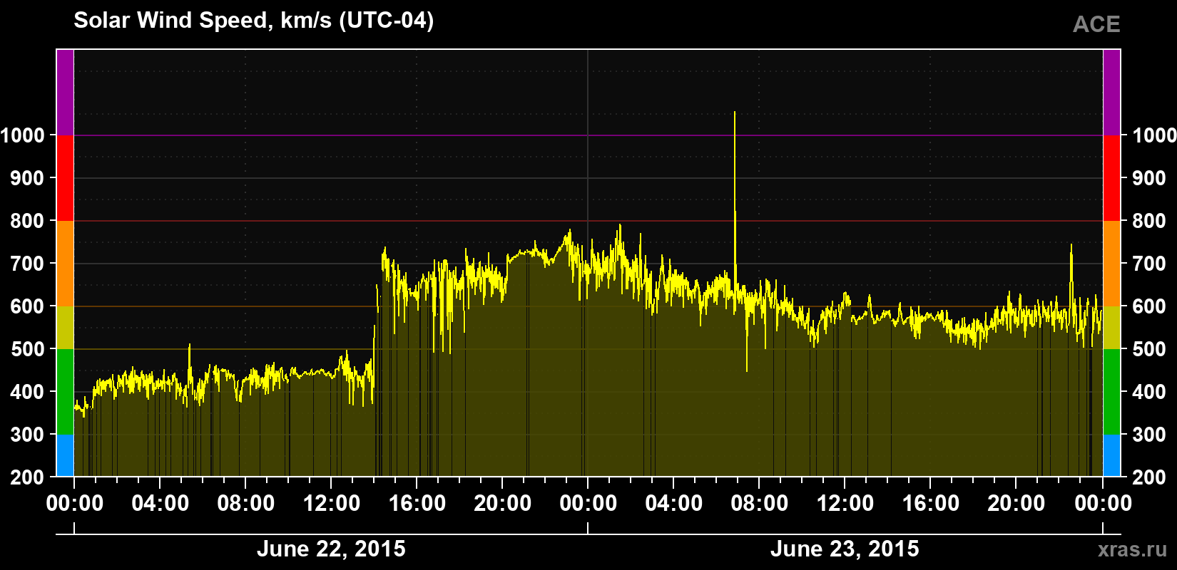 Solar wind speed