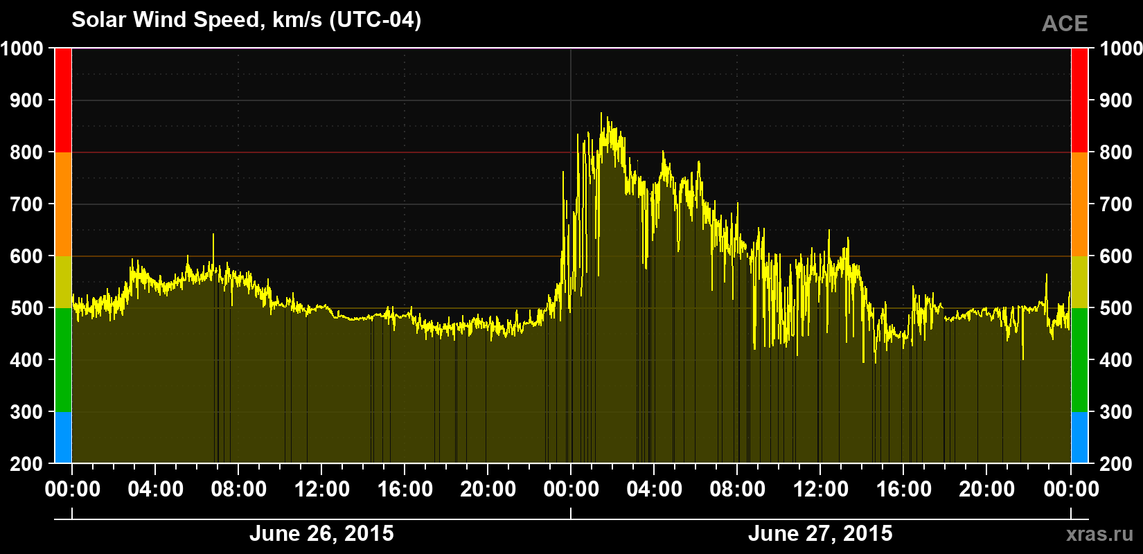 Solar wind speed
