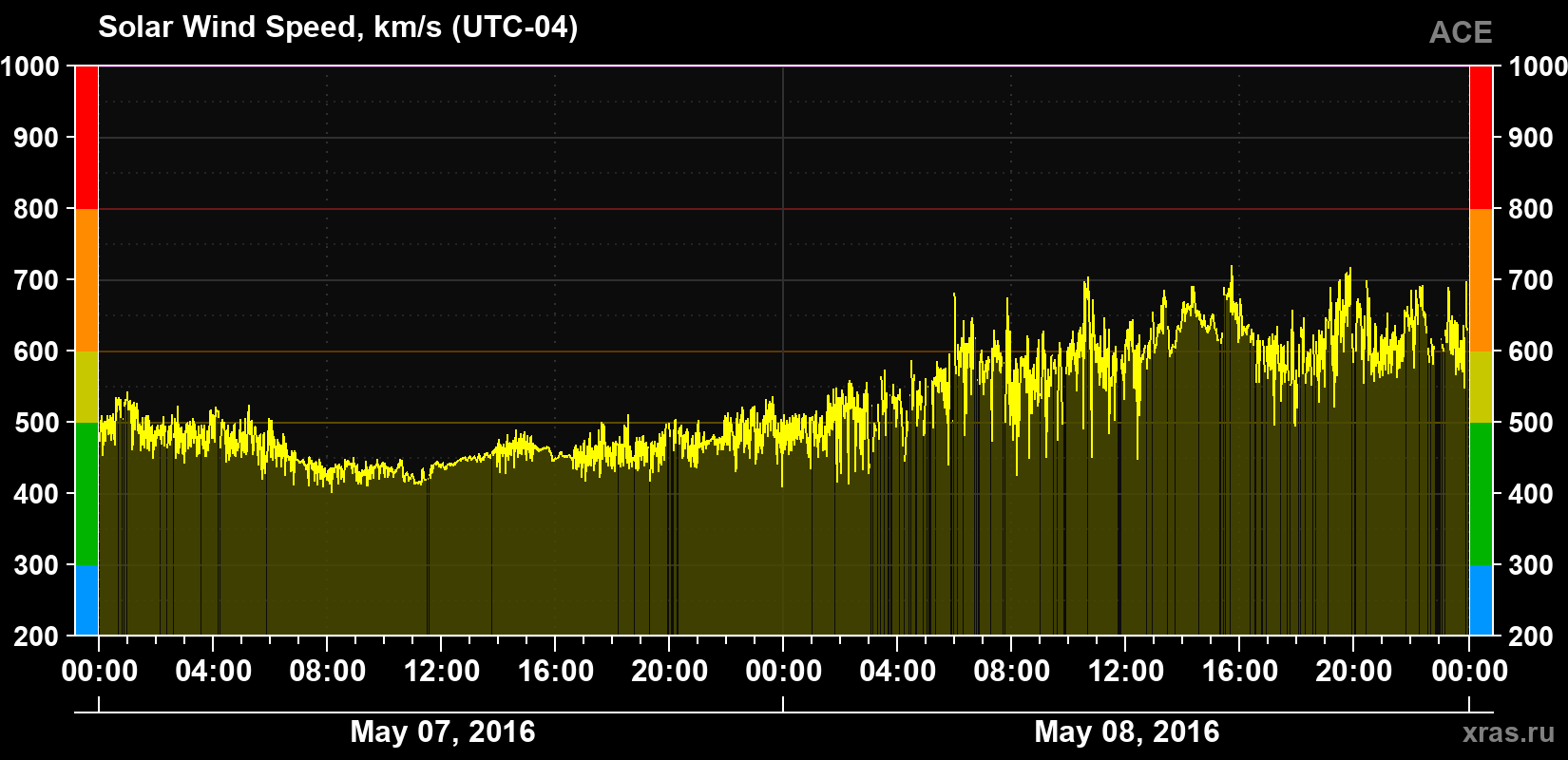 Solar wind speed