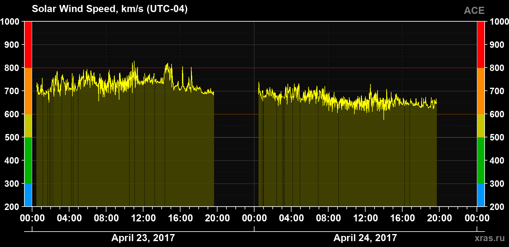 Solar wind speed