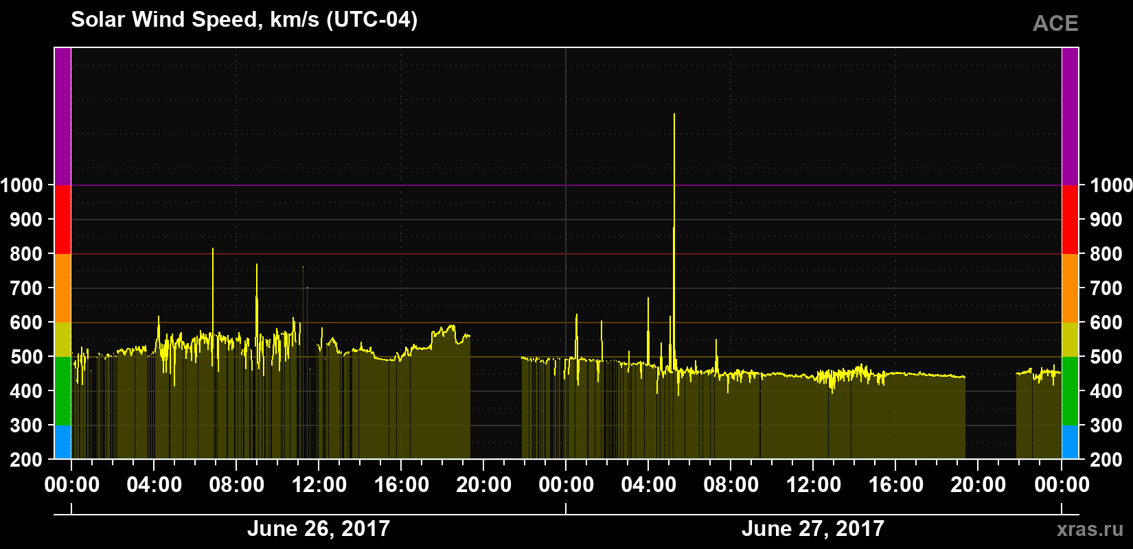 Solar wind speed